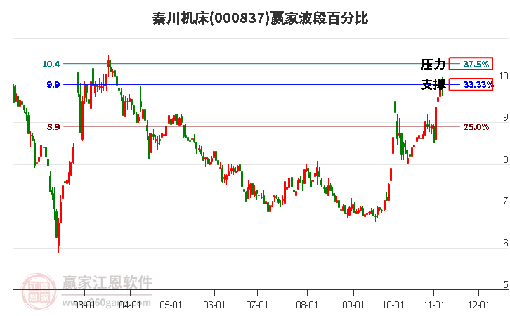 000837秦川机床赢家波段百分比工具