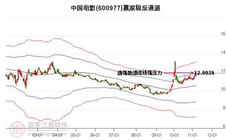 600977中国电影赢家极反通道工具