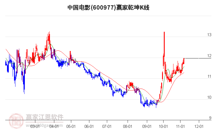 600977中国电影赢家乾坤K线工具