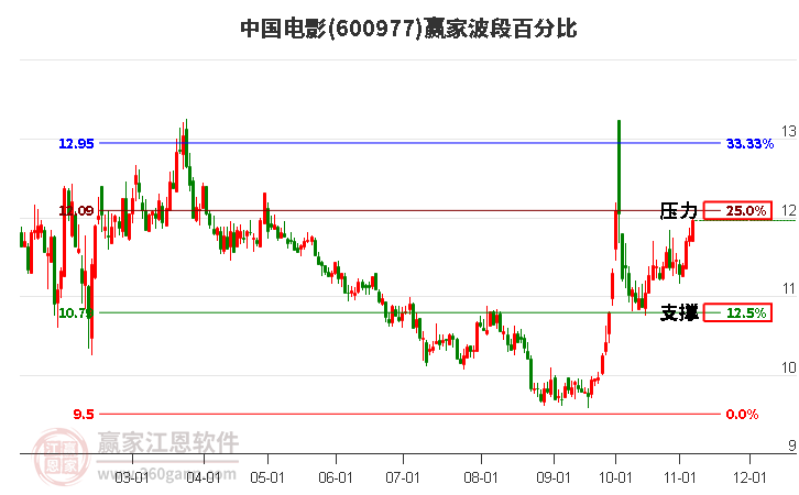 600977中国电影赢家波段百分比工具