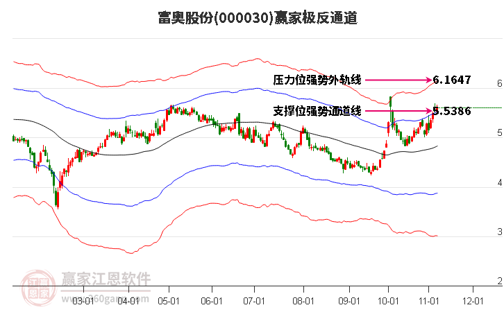 000030富奥股份赢家极反通道工具
