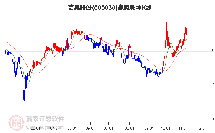 000030富奥股份赢家乾坤K线工具