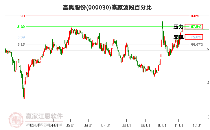 000030富奥股份赢家波段百分比工具