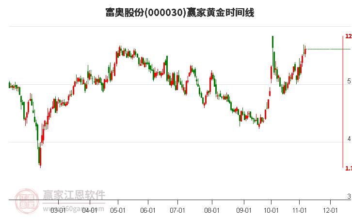 000030富奥股份赢家黄金时间周期线工具