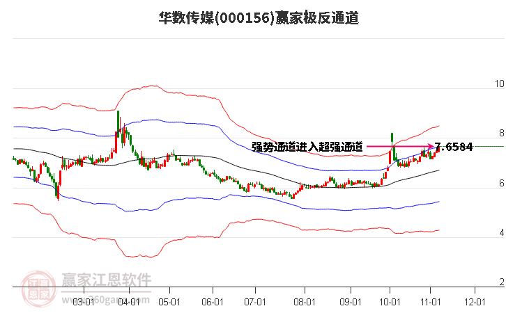 000156华数传媒赢家极反通道工具