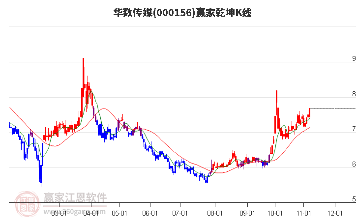 000156华数传媒赢家乾坤K线工具