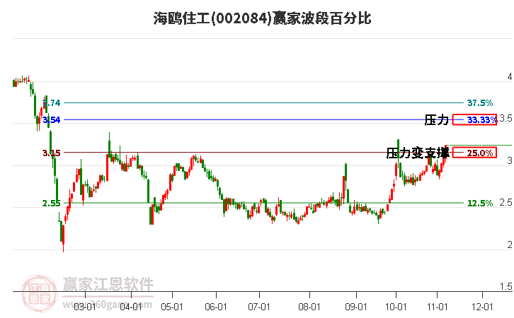 002084海鸥住工赢家波段百分比工具