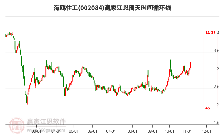 002084海鸥住工赢家江恩周天时间循环线工具