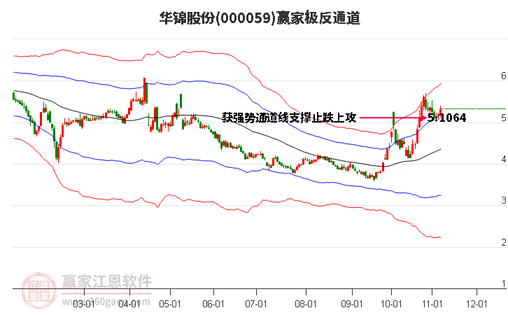 000059华锦股份赢家极反通道工具