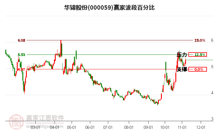 000059华锦股份赢家波段百分比工具