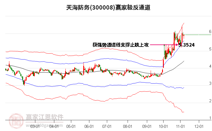 300008天海防务赢家极反通道工具