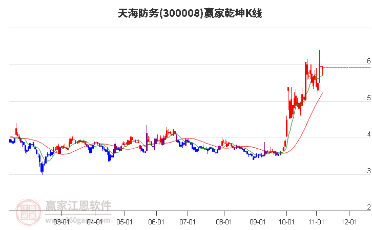 300008天海防务赢家乾坤K线工具