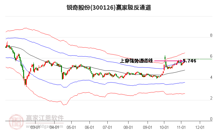 300126锐奇股份赢家极反通道工具