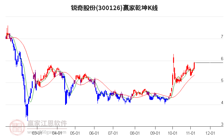 300126锐奇股份赢家乾坤K线工具