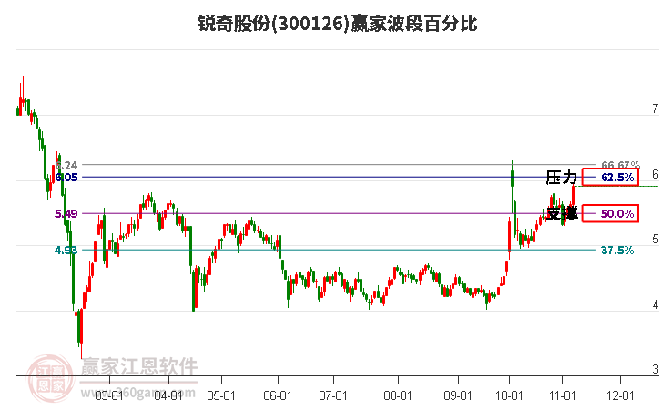 300126锐奇股份赢家波段百分比工具