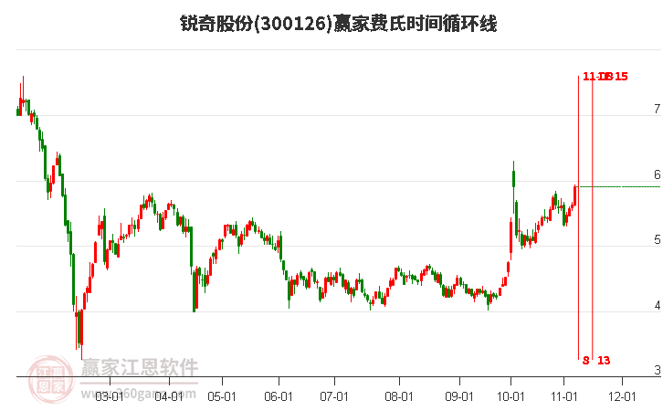 300126锐奇股份赢家费氏时间循环线工具