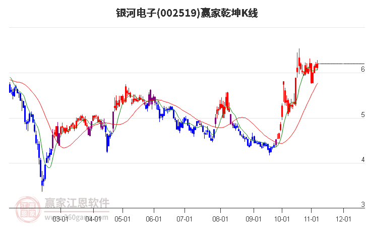 002519银河电子赢家乾坤K线工具