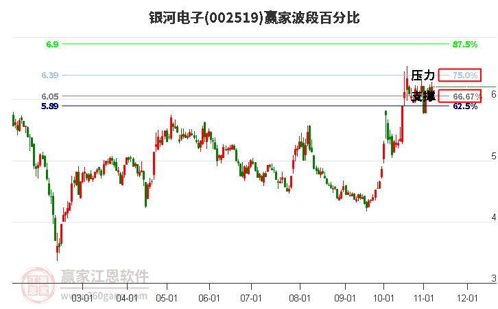 002519银河电子赢家波段百分比工具