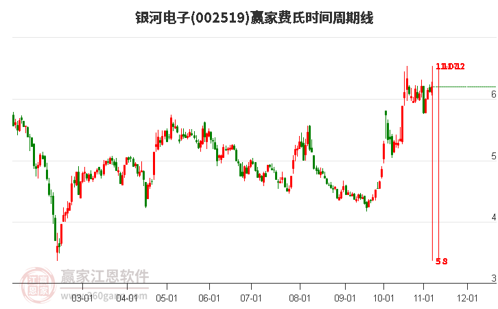 002519银河电子赢家费氏时间周期线工具