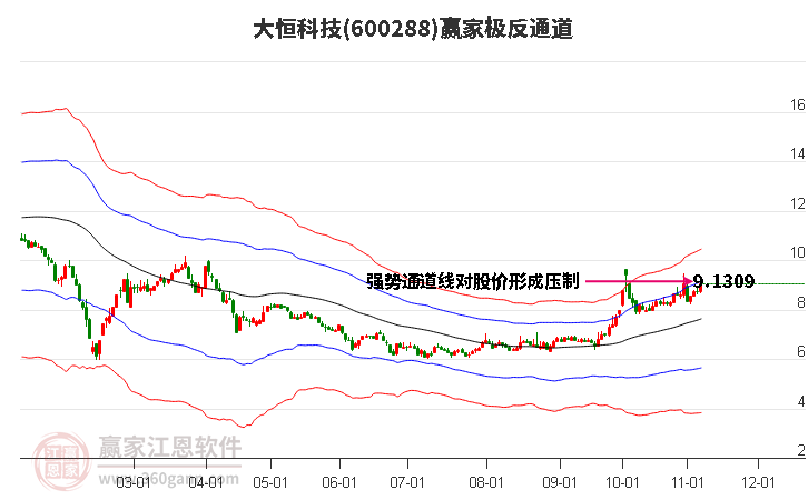 600288大恒科技赢家极反通道工具