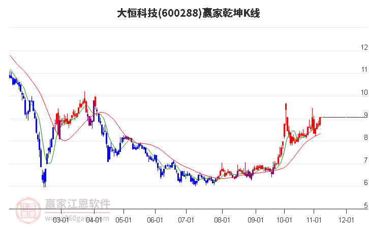 600288大恒科技赢家乾坤K线工具