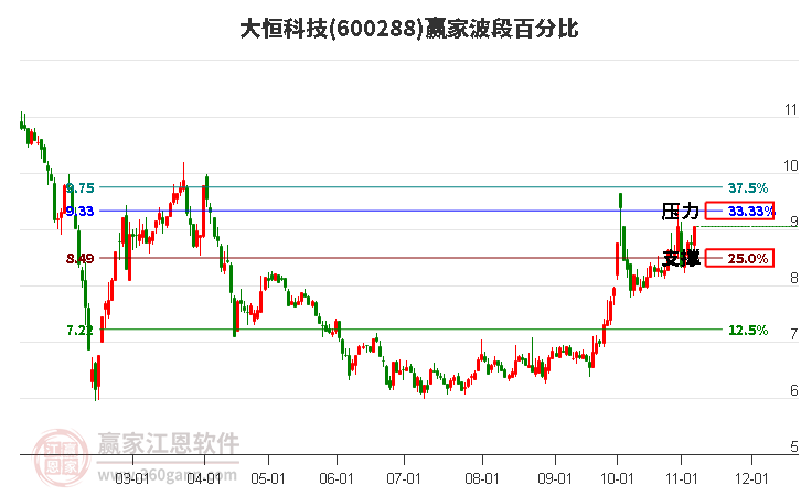 600288大恒科技赢家波段百分比工具