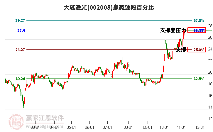 002008大族激光赢家波段百分比工具