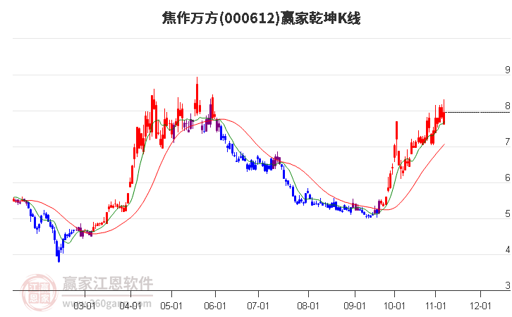 000612焦作万方赢家乾坤K线工具