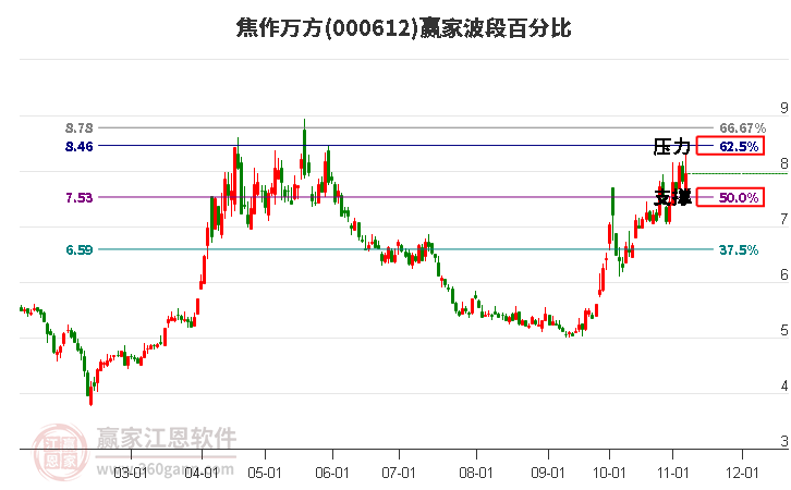 000612焦作万方赢家波段百分比工具