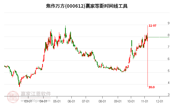 000612焦作万方赢家等距时间周期线工具