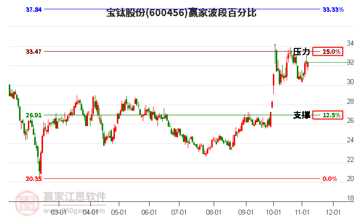 600456宝钛股份赢家波段百分比工具