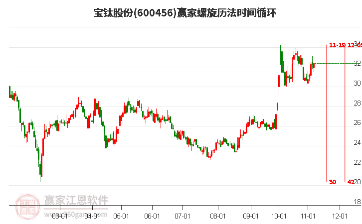 600456宝钛股份赢家螺旋历法时间循环工具