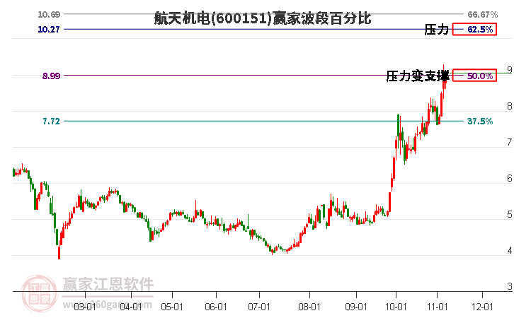 600151航天机电赢家波段百分比工具