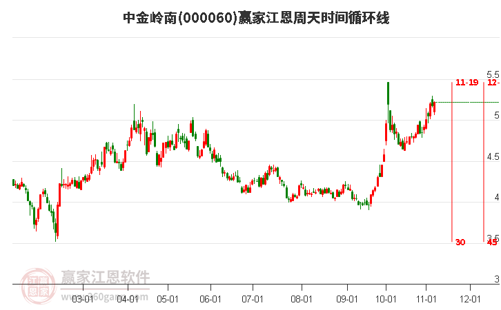 000060中金岭南赢家江恩周天时间循环线工具