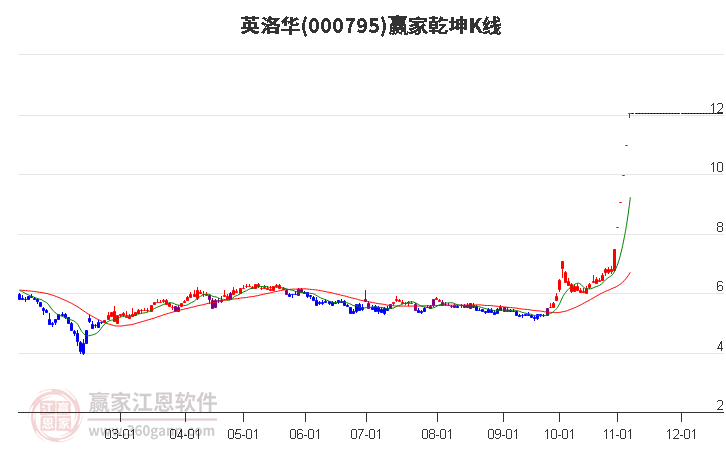 000795英洛华赢家乾坤K线工具