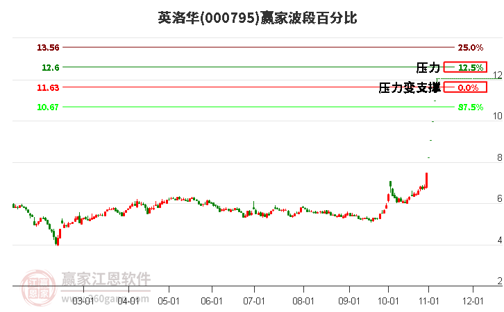 000795英洛华赢家波段百分比工具