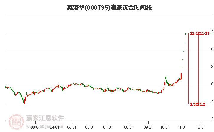 000795英洛华赢家黄金时间周期线工具