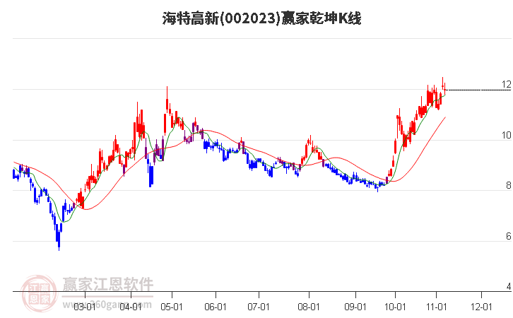 002023海特高新赢家乾坤K线工具