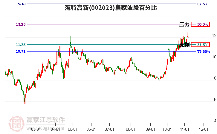 002023海特高新赢家波段百分比工具