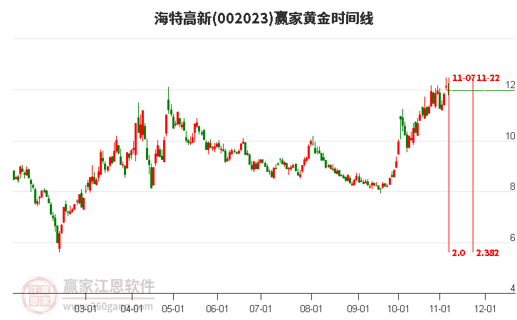 002023海特高新赢家黄金时间周期线工具