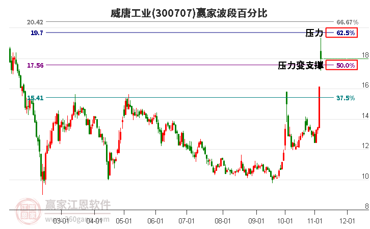 300707威唐工业赢家波段百分比工具