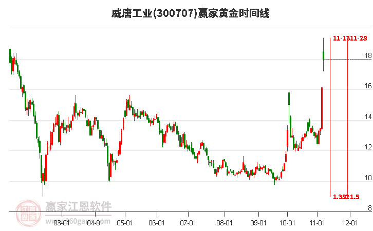 300707威唐工业赢家黄金时间周期线工具