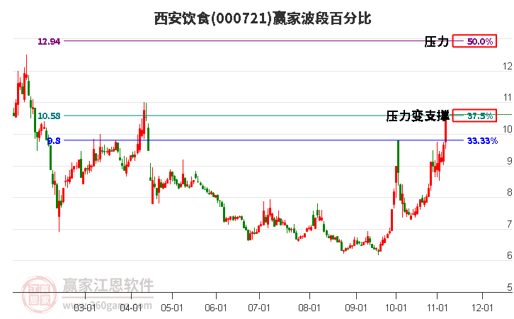 000721西安饮食赢家波段百分比工具