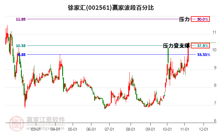 002561徐家汇赢家波段百分比工具