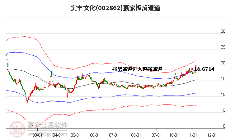 002862实丰文化赢家极反通道工具