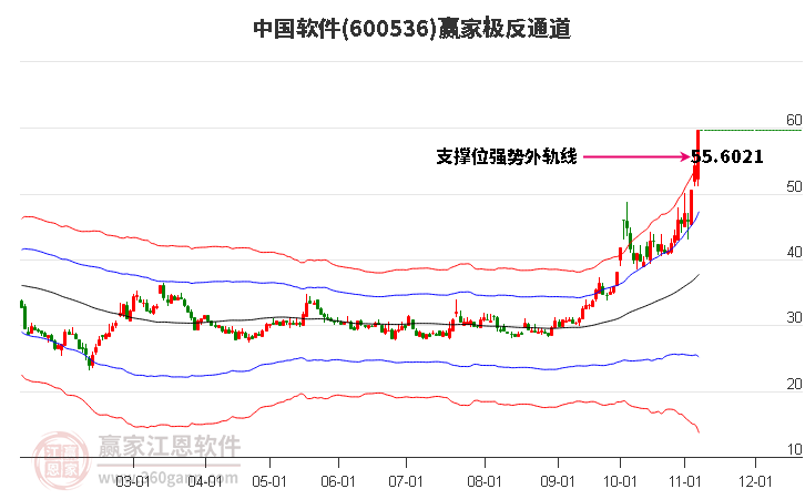 600536中国软件 赢家极反通道工具