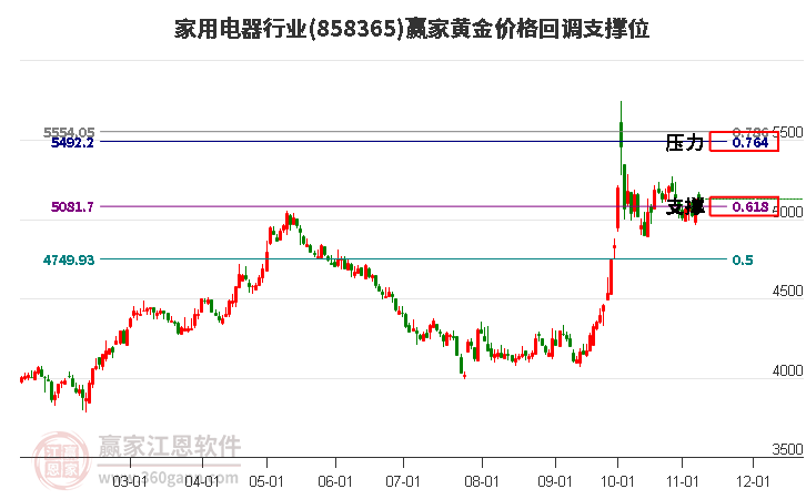 家用电器行业板块黄金价格回调支撑位工具