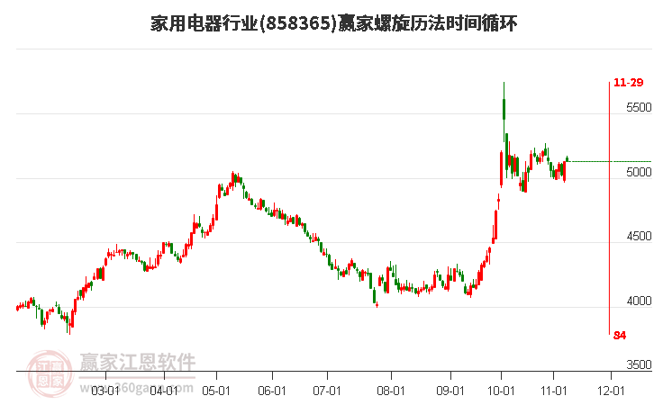 家用电器行业板块螺旋历法时间循环工具