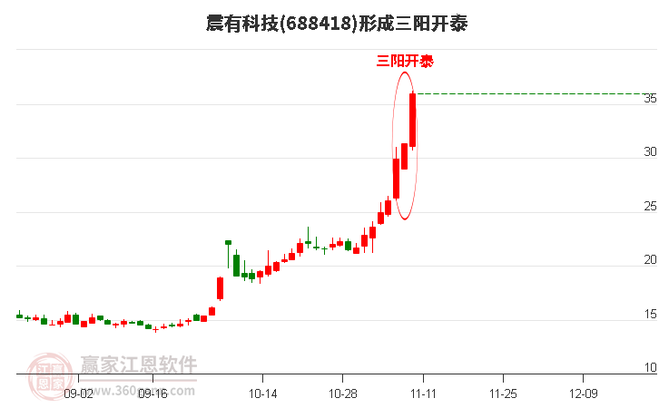 震有科技(688418)形成顶部三阳开泰形态