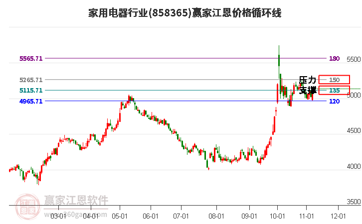 家用电器行业江恩价格循环线工具